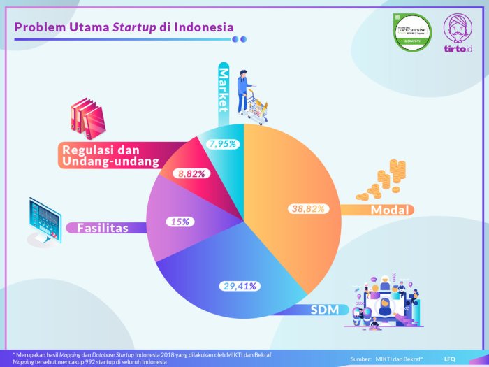 Startup besar negara infografis