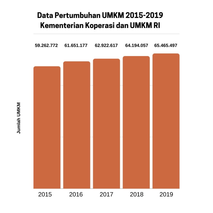 Transformasi UMKM Tradisional ke Digital dalam 1 Tahun